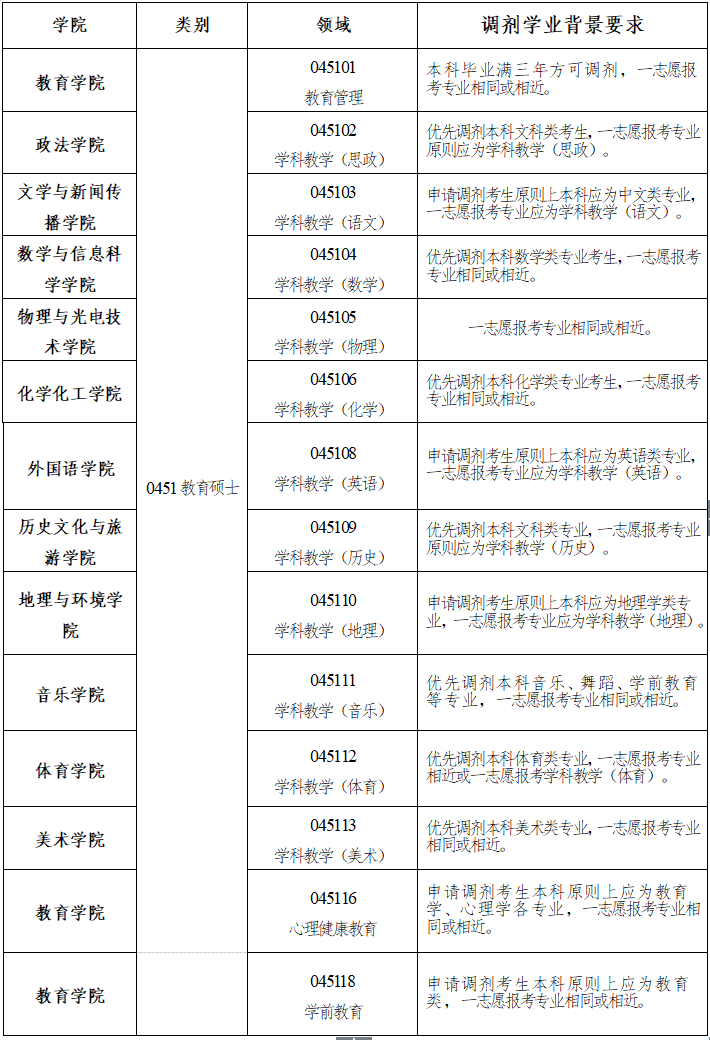 寶雞文理學院2021年碩士研究生調劑正式公告